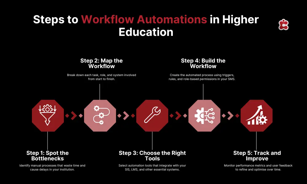 Schritte zur Workflow-Automatisierung im Hochschulbereich