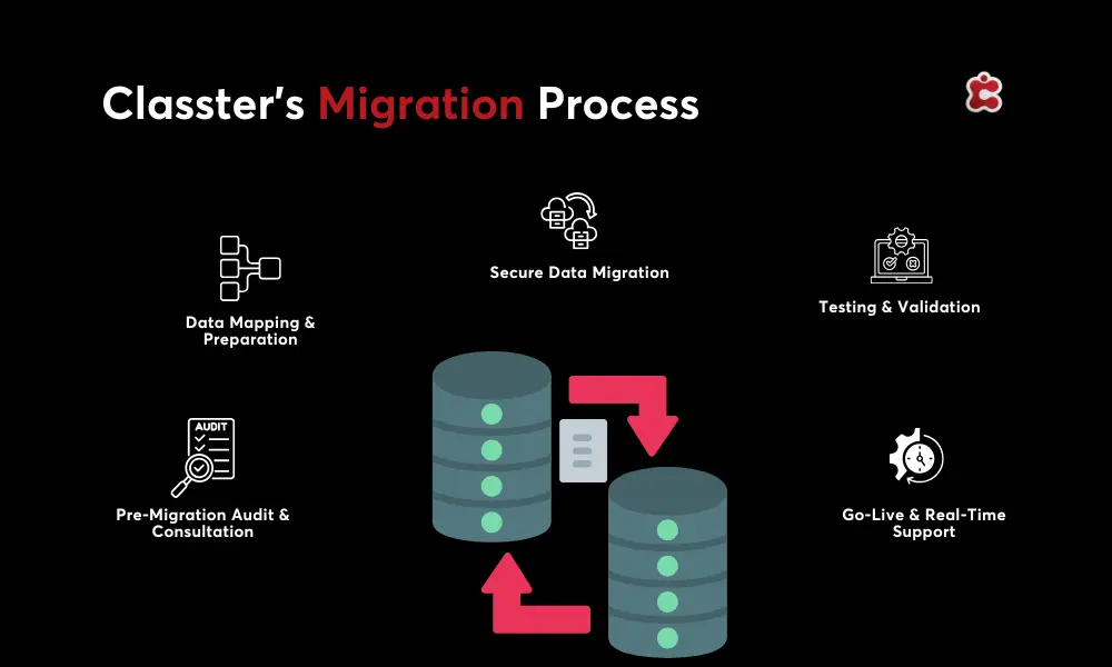 Classter's Migration Process